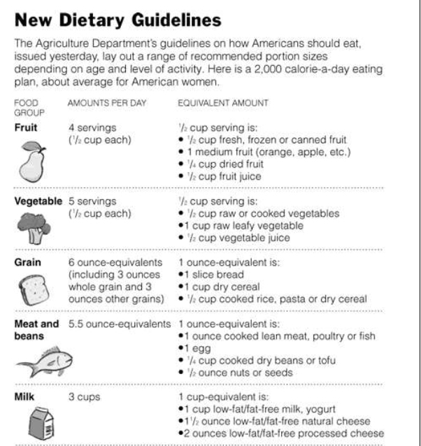 food chart